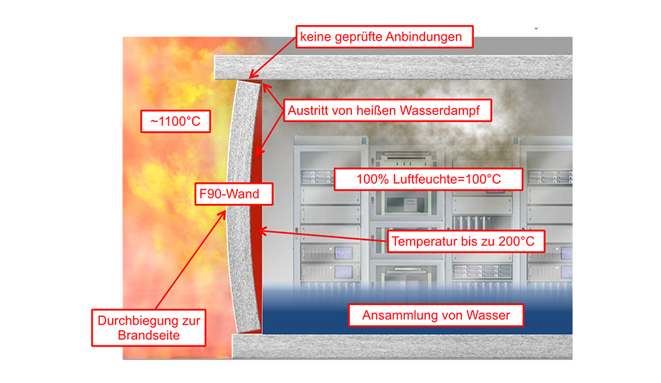 Grafik, in der der Prüfungsaufbau beschrieben ist
