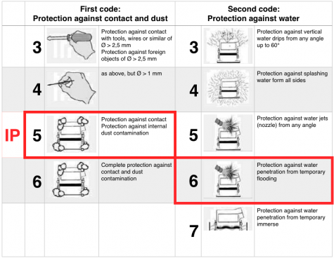 Graphic water protection and meaning of the code